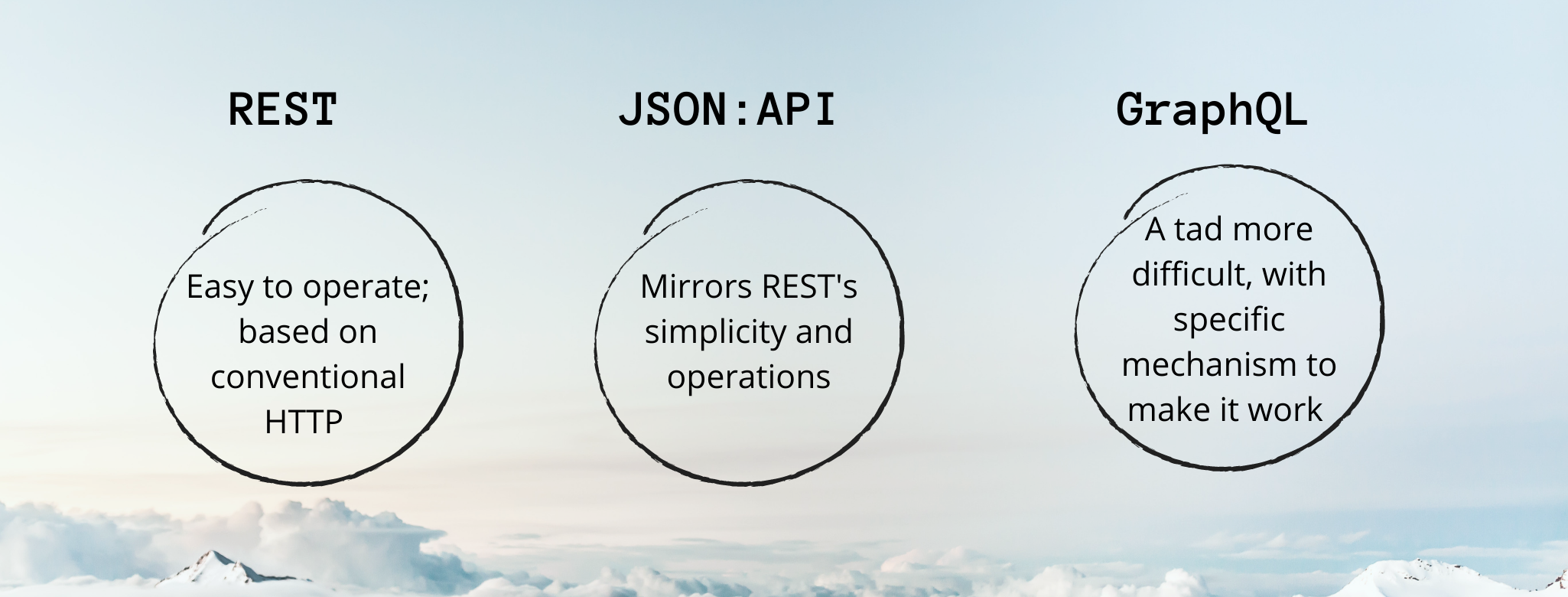 The operational distinction is shown between the three APIs in three circles.