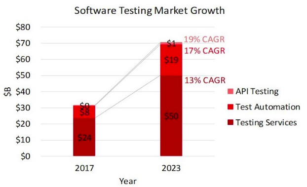 Illustration image showing two vertical bar graphs in red color representing the software testing market growth for the year 2017 and 2023)