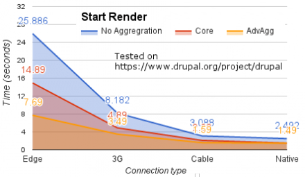 Image showing site render with no aggregation, core and advanced aggregation.