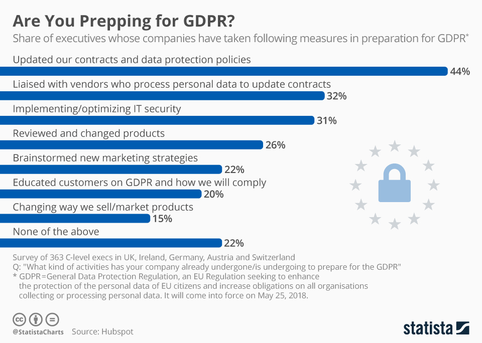 stistics from statista.com on how businesses are changing their way after gdpr