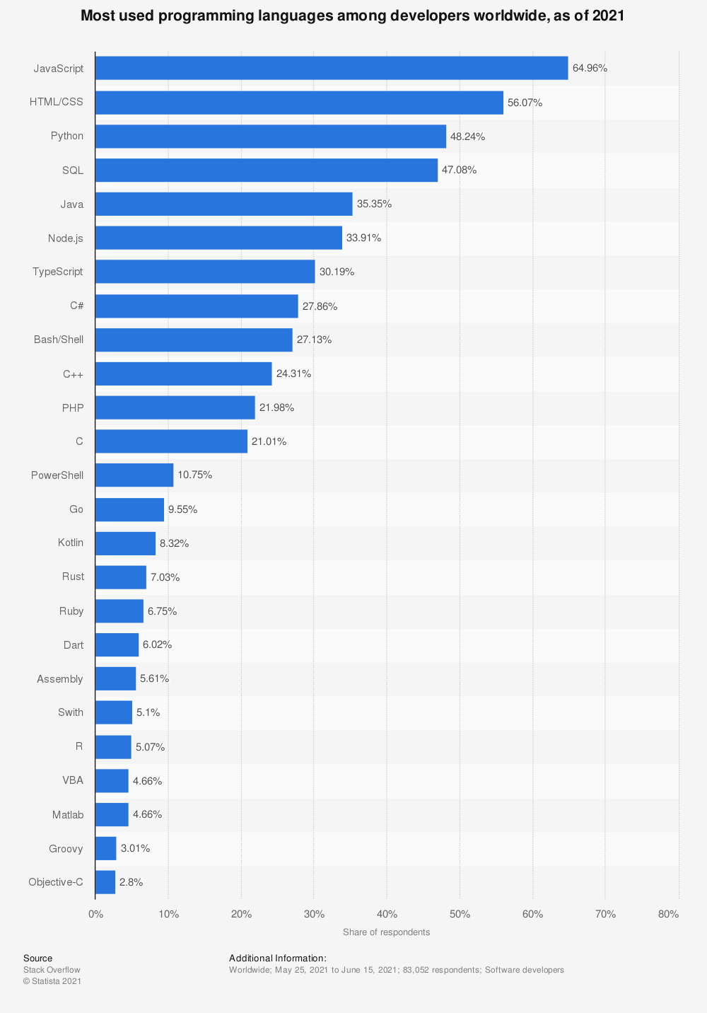 Illustration diagram describing the most used programming languages among developers worldwide, as of 2021.