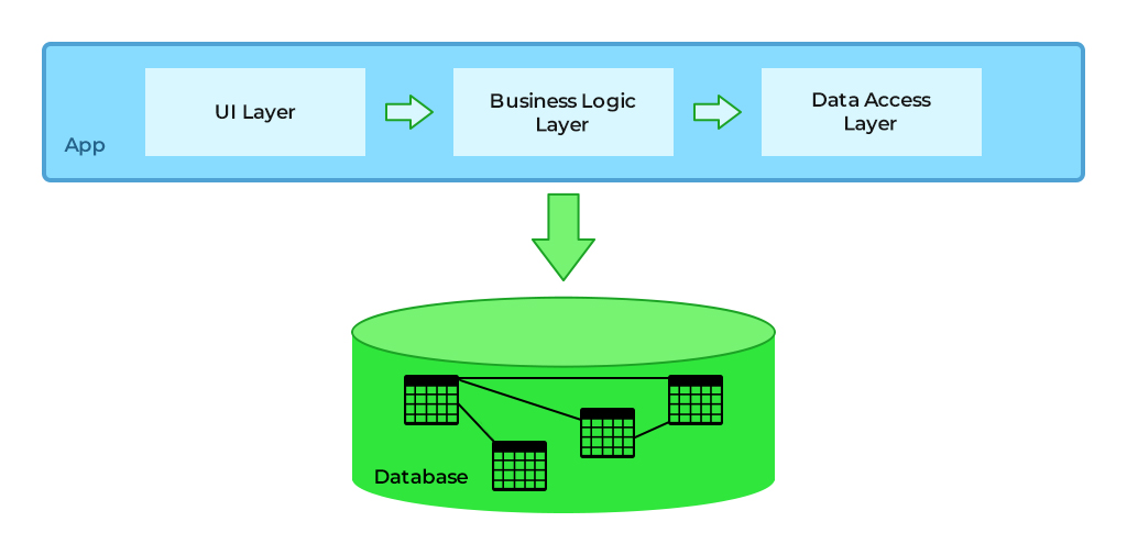 Illustration image showing a diagrammatic view of a monolithic application design consisting of a database in green color and an application interface in blue color