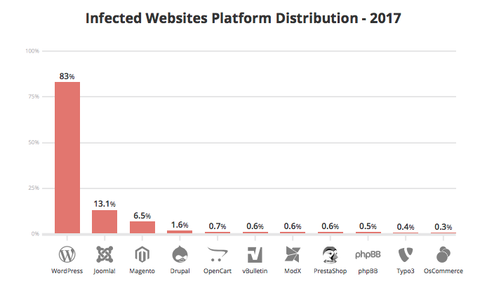 graphical representation showing statistics on infected websites