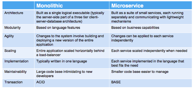 Illustration image showing the differences in  monolithic and microservices architectures in a blue-colored tabular form