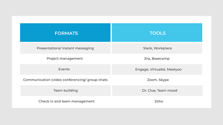  A table with rows and columns, where the top row is blue in colour, showing the formats and tools of different technologies used for remote work