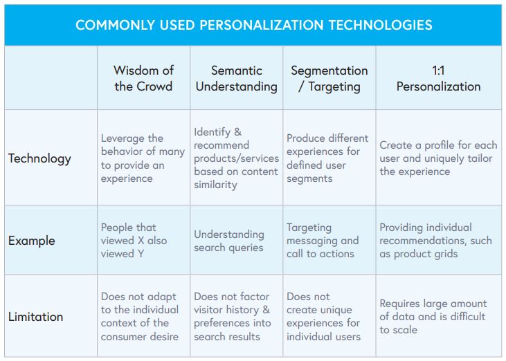Tabular representation of Personalization technologies