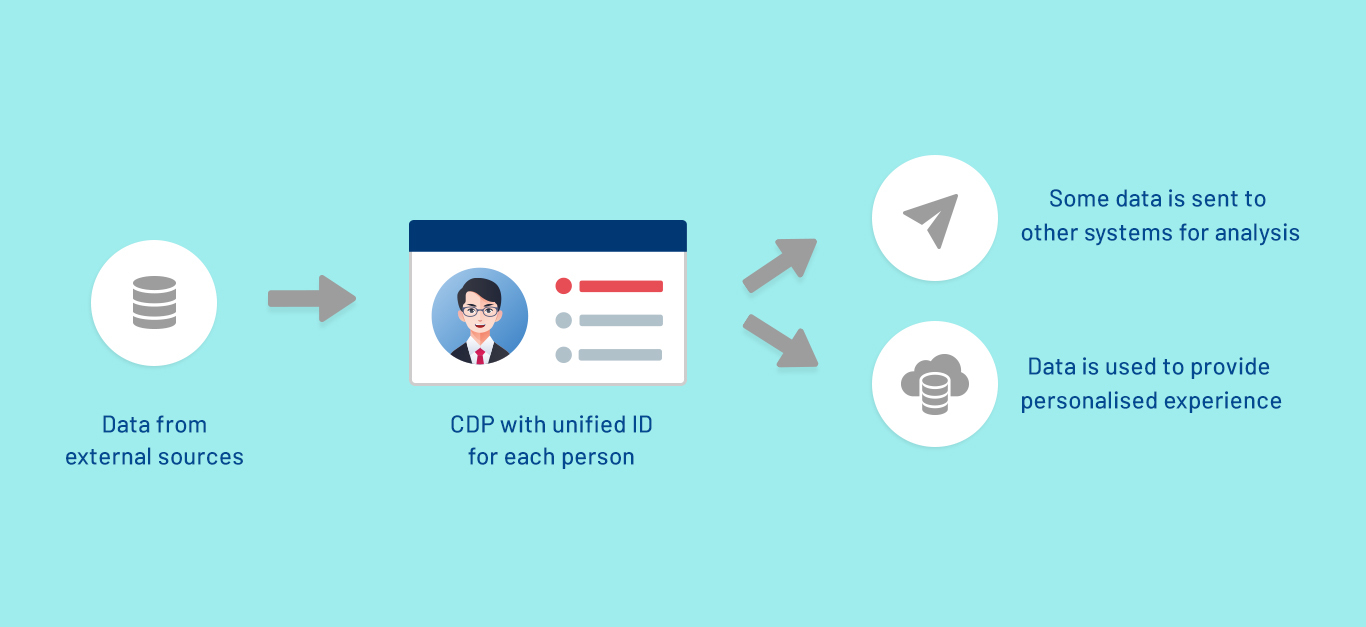 On a blue background, on the left is an icon showing data, in the middle: unified id and in the right is a sent icon and a cloud icon with data icon