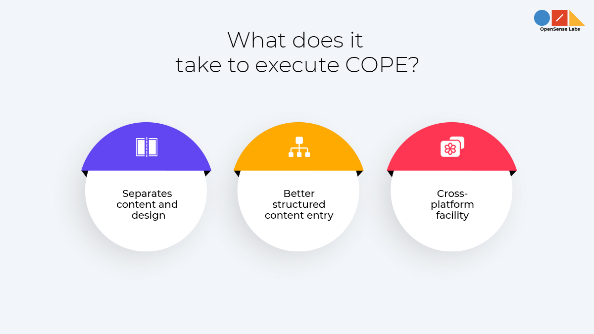 A  diagram describing what exactly it takes to implement COPE (Create once, publish everywhere)