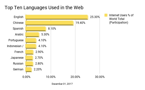 a horizontal bar graph with yellow bars