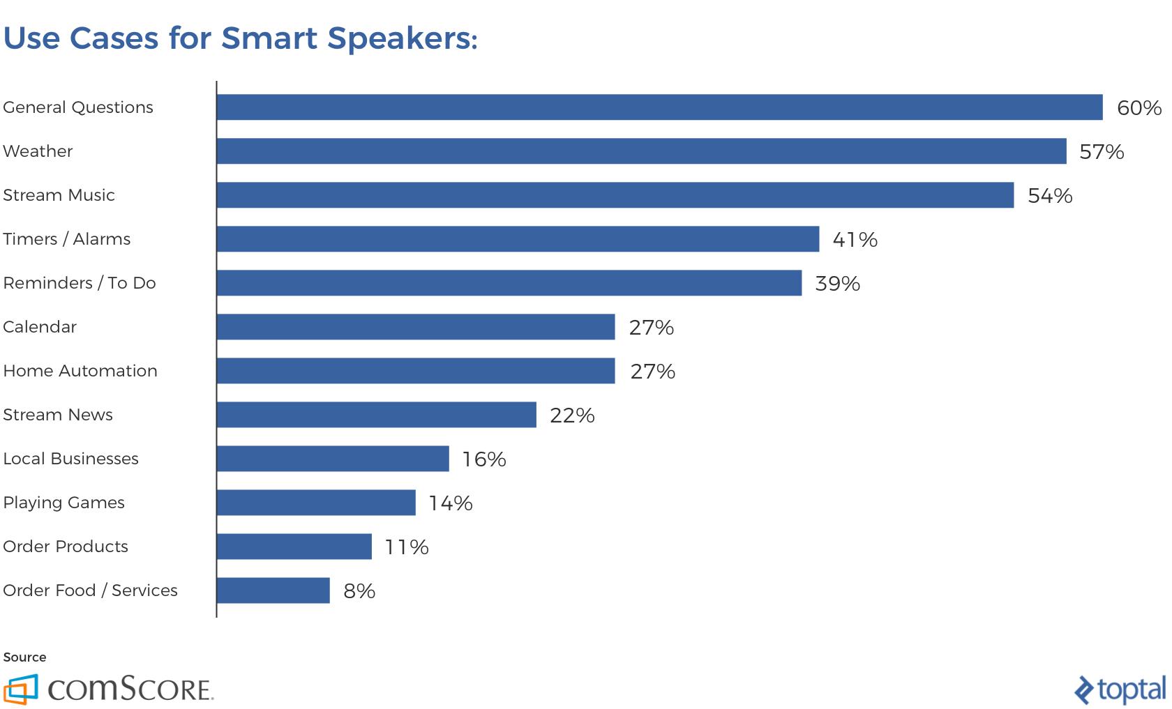 use cases for smart speakers 