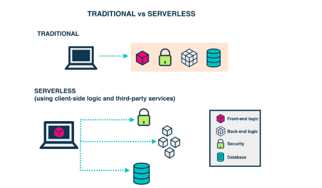 Illustration image showingIcons representing laptop, housekey, cylindrical shape, cube placed on top-half and bottom-half to explain serverless testing