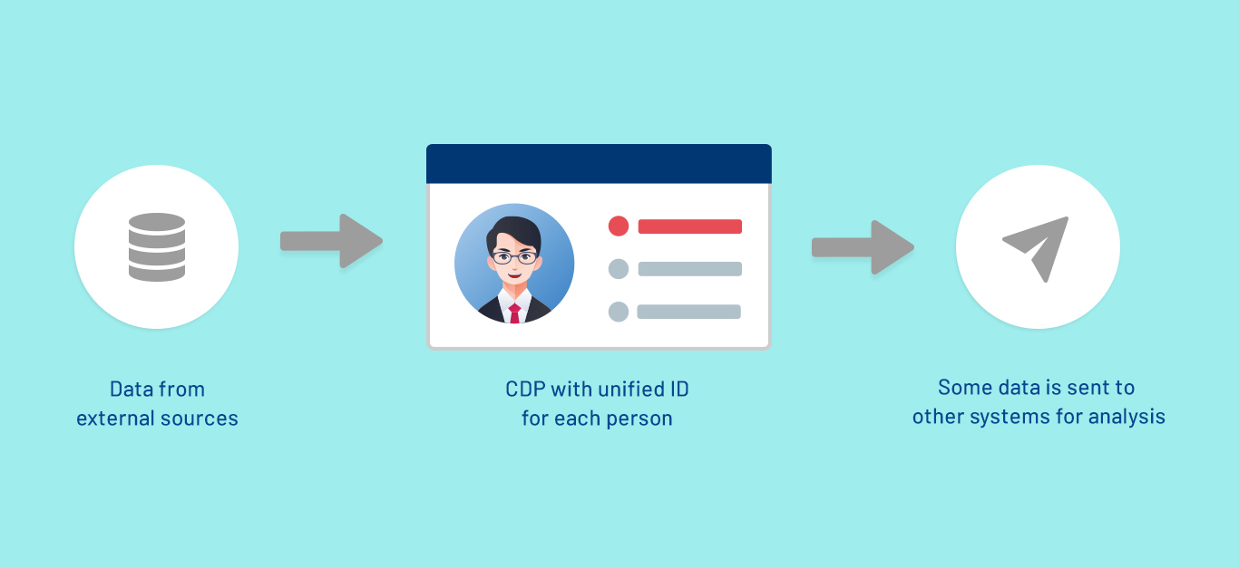 On a blue background, on the left is an icon showing data, in the middle: unified id and in the right is a sent icon