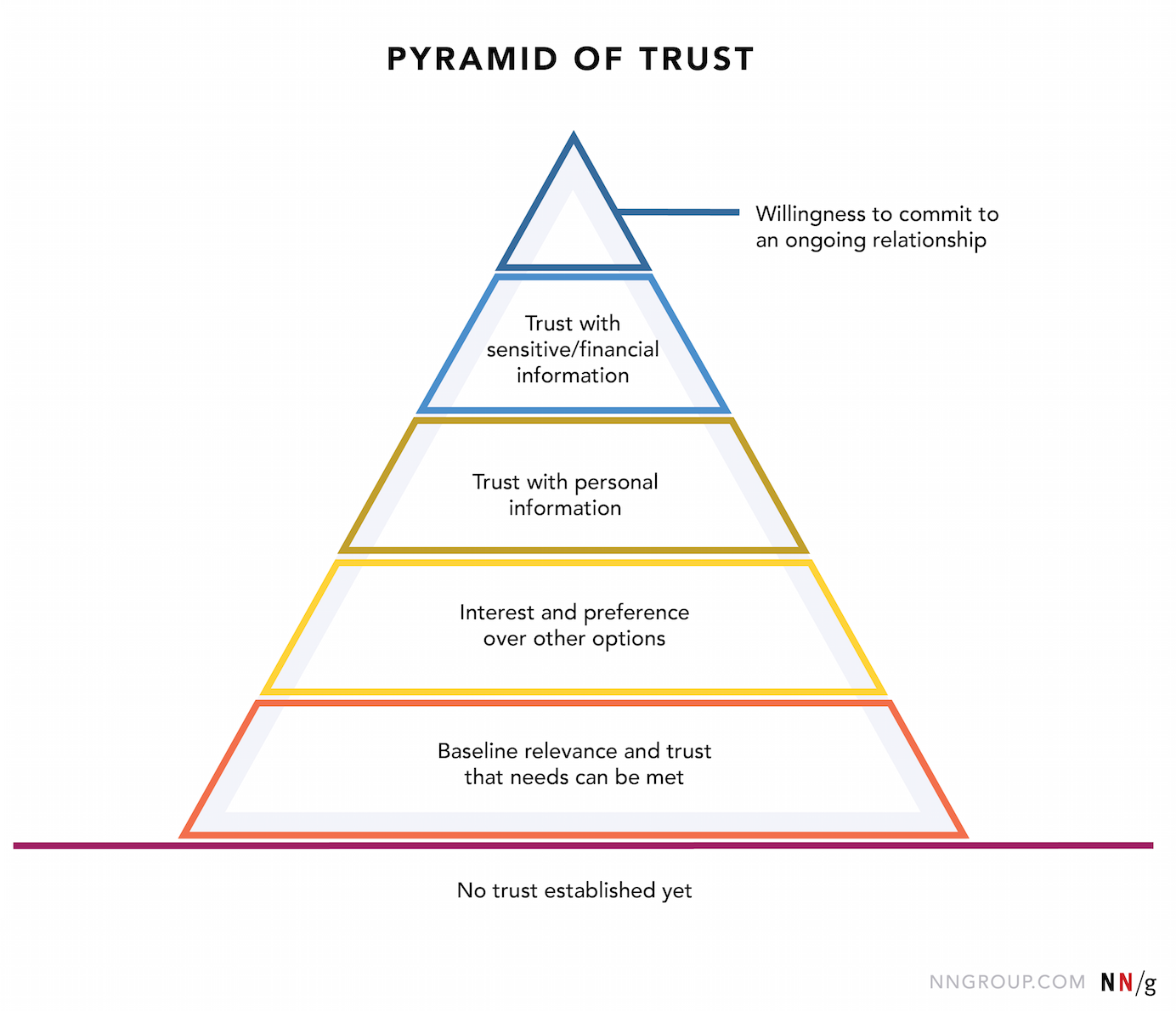 a pyramid divided into horizontal bars of different colours each bar signifying a level of trust in ux design