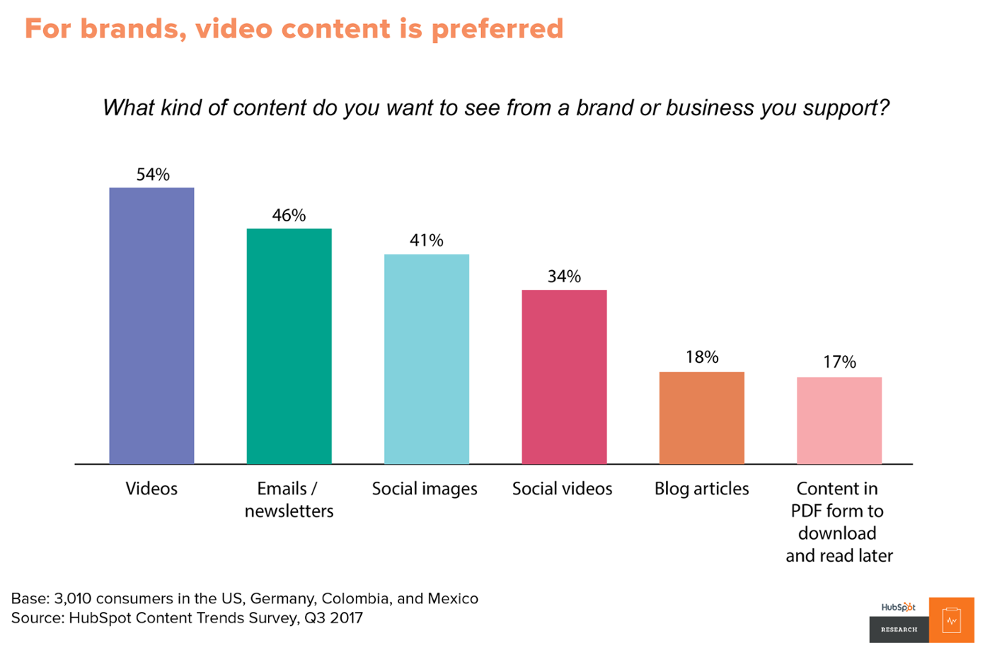 A bar graph showing the kind of content that the audience wants to see