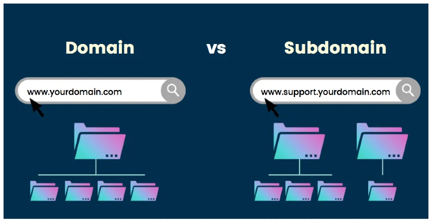 Illustration diagram describing the subdomain for every web localized version.