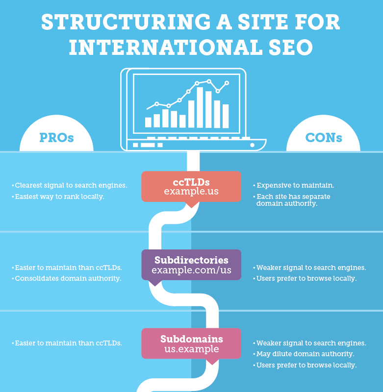 Illustration diagram describing the structuring of a site for international SEO