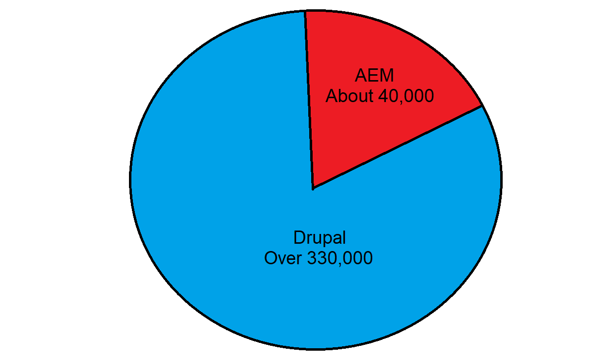 There is a pie chart denoting the number of websites for Drupal and AEM.