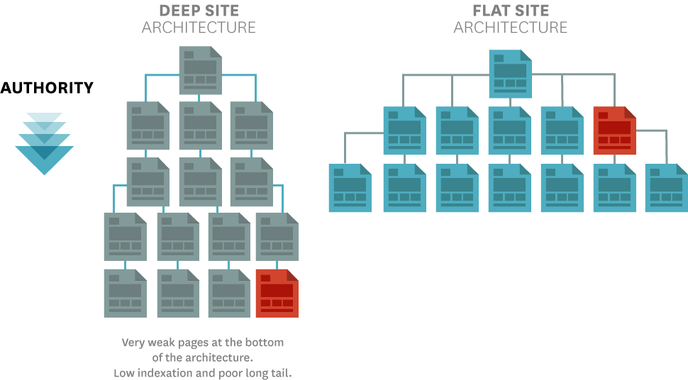 Image with files arranged in five rows and four columns on the left and files arranged in 3 rows and 7 columns on the right.  4. Reduce Defections