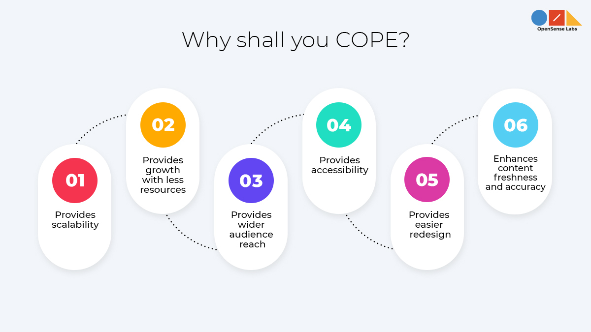 A diagram describing the reasons to COPE (Create once, publish everywhere)