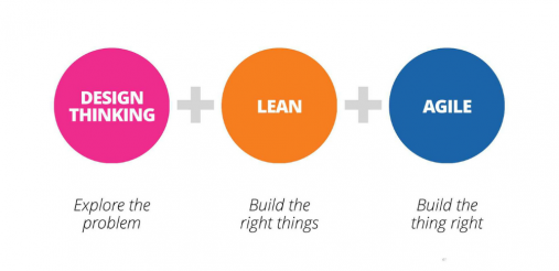 design thinking lean and agile 